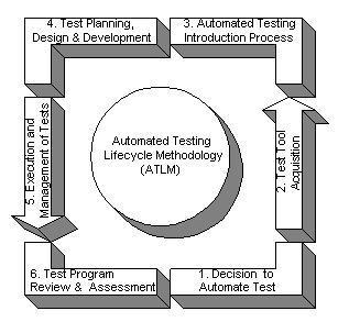 自動(dòng)化測試與自動(dòng)化測試生命周期-UML軟件工程組織-火龍果軟件