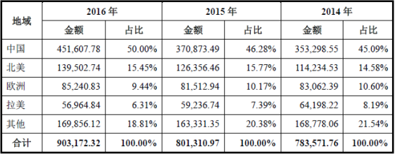 邁瑞醫(yī)療轉(zhuǎn)戰(zhàn)A股 出海競(jìng)渡十載，而今華麗轉(zhuǎn)身